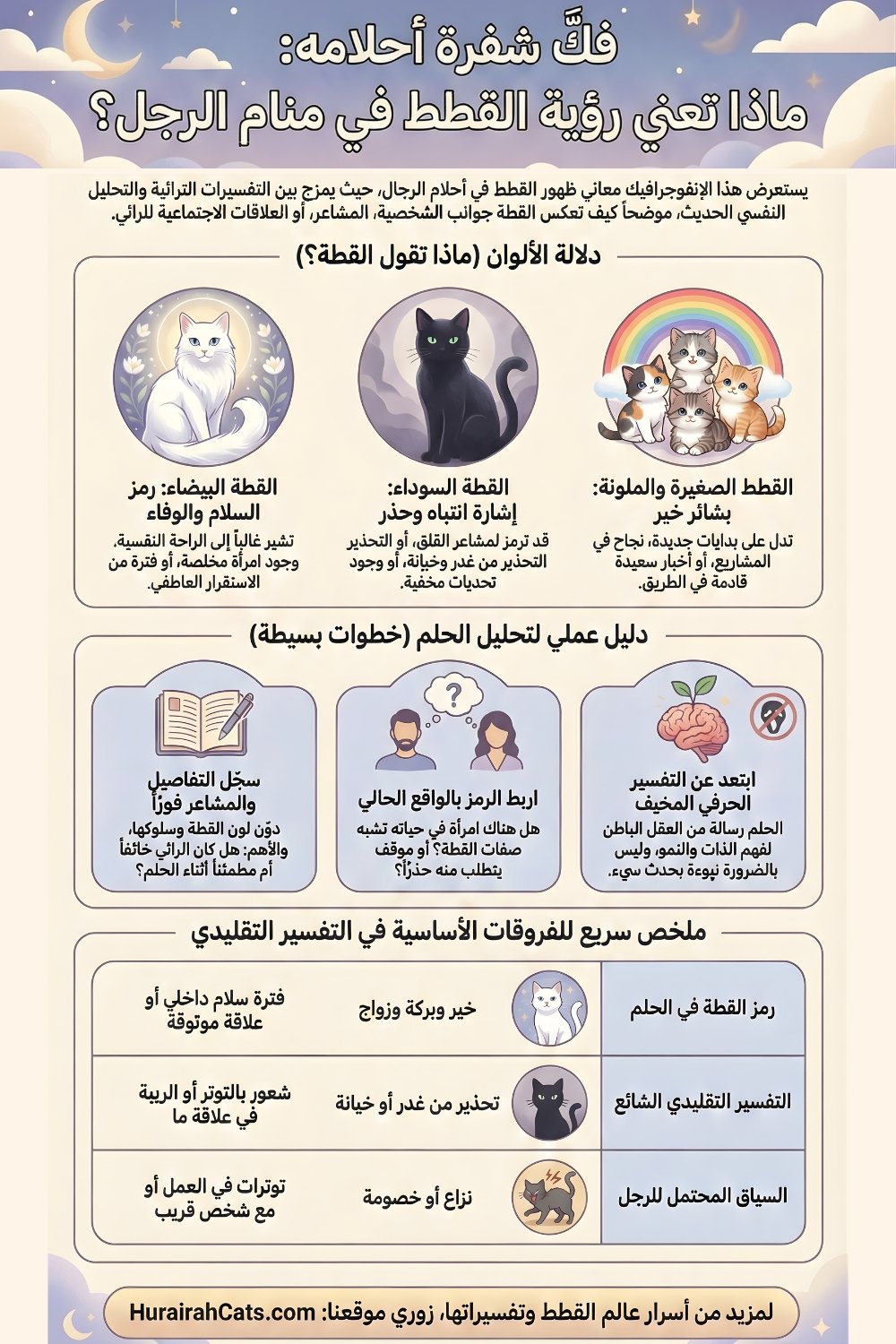 إنفوغرافيك يوضّح تفسير رؤية القطط في المنام للرجل، مع دلالات القطة السوداء والبيضاء والهادئة والعدوانية من منظور نفسي وروحي.