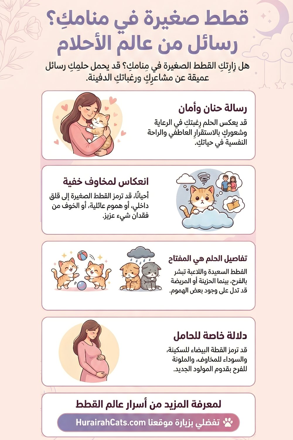 إنفوغرافيك يوضّح دلالات رؤية القطط الصغيرة في المنام للمتزوجة، مثل معاني الراحة، الحنان، المسؤولية، أو القلق، مع تنبيه أن التفسير يختلف حسب الحالة النفسية وظروف الحالمة.